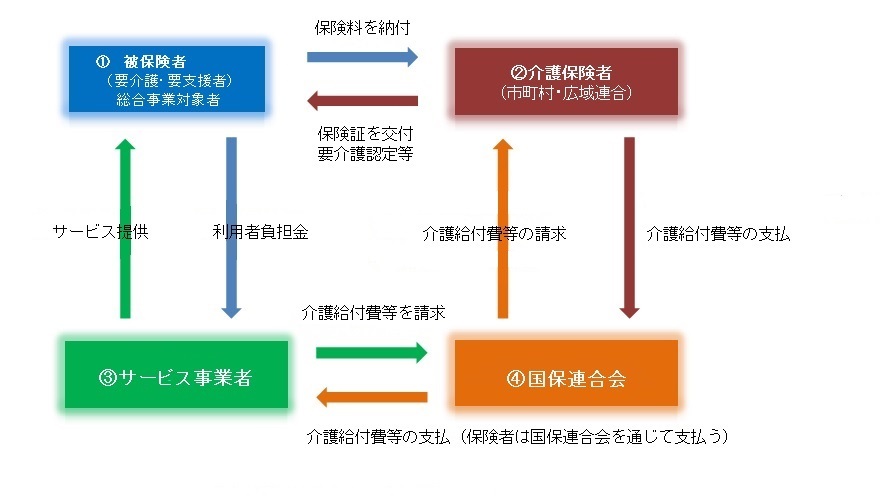 介護給付の流れ